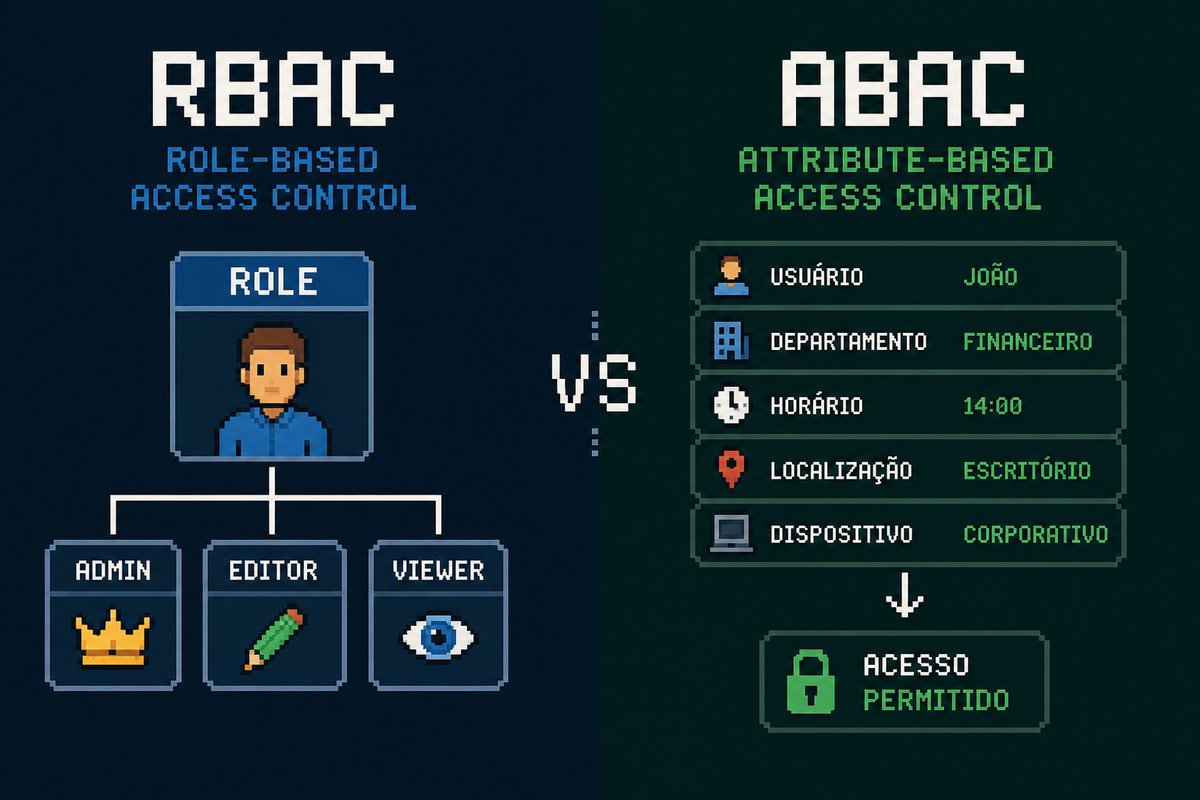imgmpontodev's tweet photo. RBAC ou ABAC?

🔐 RBAC → permissões por função/cargo.
⚙️ ABAC → permissões baseadas em atributos como horário, localização, dispositivo e contexto.

Entender a diferença entre esses modelos é essencial para quem trabalha com IAM e Segurança da Informação.

#IAM #CyberSecurity https://t.co/31Y8U2JZHy