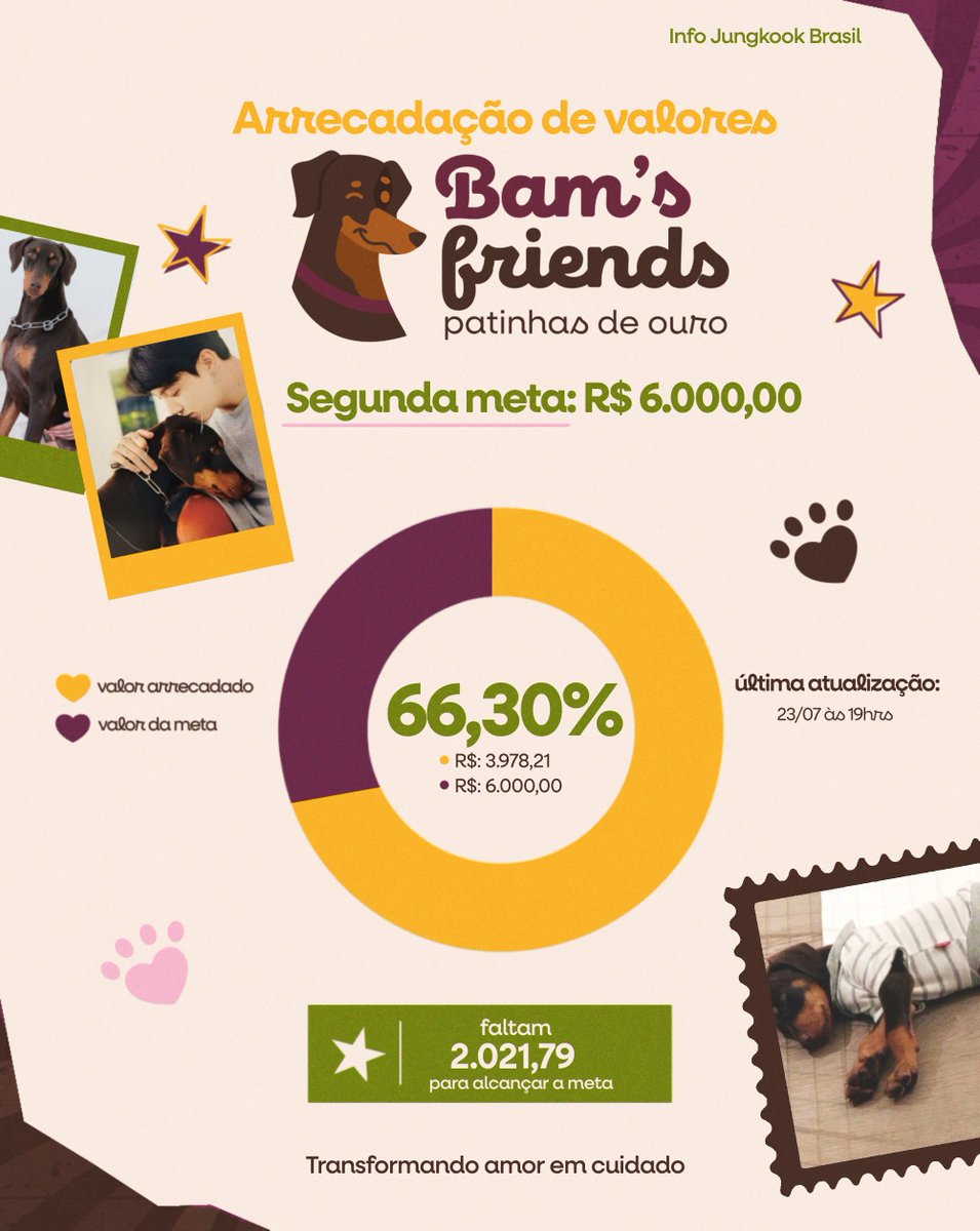 InfoJungkookBR's tweet photo. 📊 | ATUALIZAÇÃO DA ARRECADAÇÃO

Já arrecadamos R$ 3.978,21 o que representa 66,30% da nossa segunda meta! 

🎯 Meta: R$ 6.000,00
💜 Arrecadado: R$ 3.978,21
 Faltam: R$ 2.021,79

Doe pelo Pix: infojungkookbr@gmail.com

#BamsFriends

ESTAMOS BEIRANDO NOS 4K???? MEU DEUS, B-ARMYS 😭😭😭 VOCÊS SÃO INCRÍVEIS