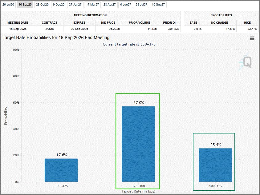 JohnKicklighter's tweet photo. Some aggressive expectations for the Fed's rate path. 

The #FOMC decision is on Wednesday and a substantial 35% chance of a 25bp hike according to futures. 

There is a 25% chance that we will up 50bps (4.00-4.25%) by the Sep 16th meeting https://t.co/Bb82ThHaMf