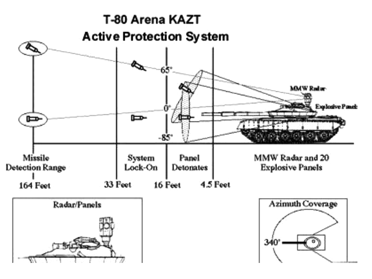 HEMemarian's tweet photo. Why do tank Active Protection Systems (APS) struggle against drones?
APS radars are designed to avoid false alarms and reduce clutter, so they usually apply filtering criteria, including minimum target speed. Slow-moving targets such as FPV drones may be rejected as clutter.
1/4 https://t.co/7MZ1vxduTT
