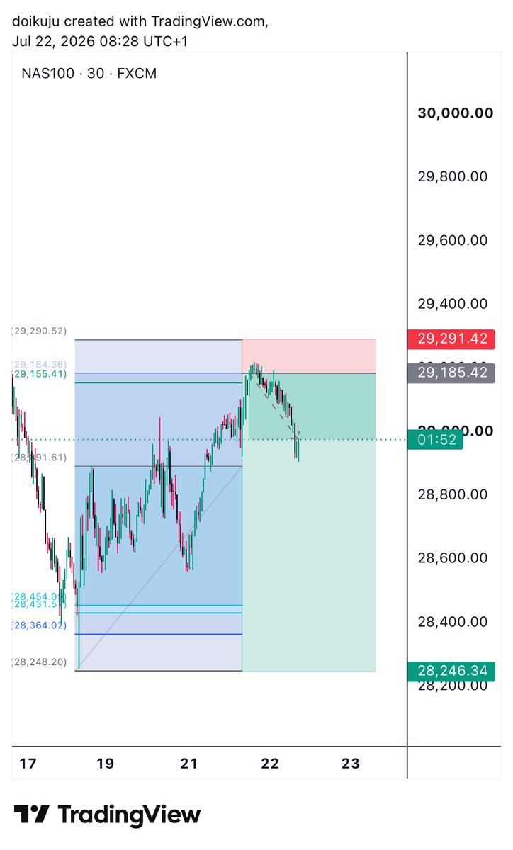 Ikujuni_David's tweet photo. I just reprogrammed my strategy that’s based on calculations initially ,I just tweaked the entries ,stop losses and profit targets into Fibonacci tool guess what ? It worked perfectly,just saved me the stress of doing calculations everytime I want to analyze. I’m good guys !
This https://t.co/2ocXs7U6ni