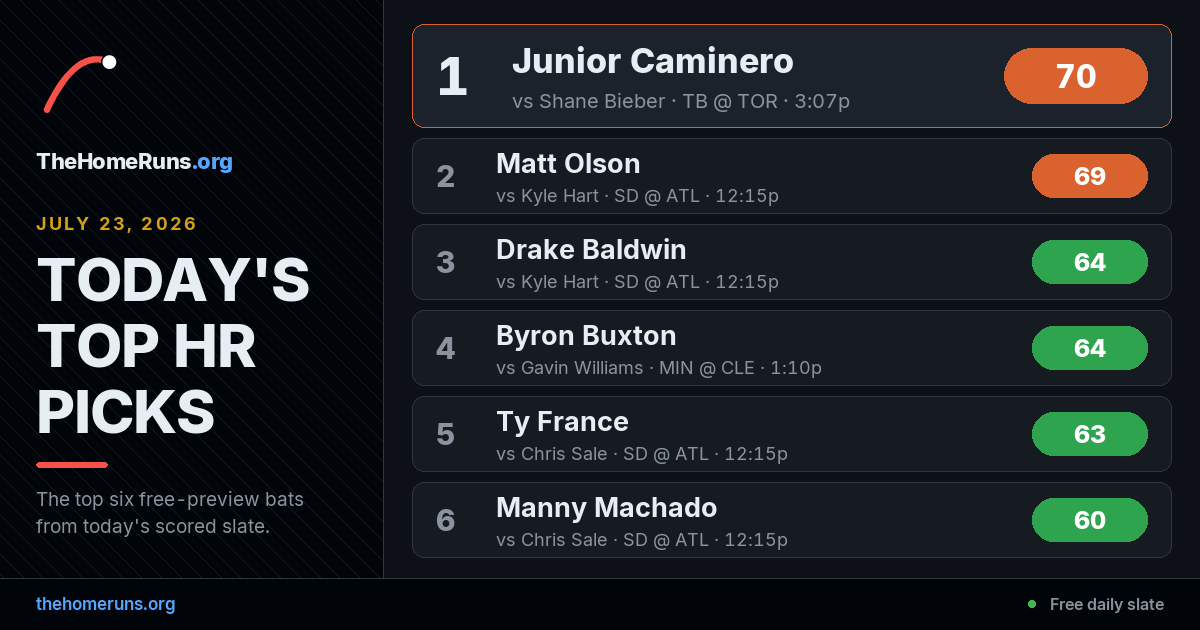 TheHomeRunsOrg's tweet photo. First pitch soon — tonight's board: Dillon Dingler leads at 53. 84 bats ranked. https://t.co/Bsrw9vZDT1 https://t.co/X5DrwT9Cq2