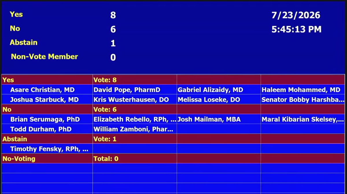 maxmarchione's tweet photo. TB-500 just got the favorable vote.

It's arguably the second biggest peptide on today’s agenda, behind only BPC-157 and now both halves of the Wolverine Stack have made it through the panel.

A huge day for peptides. https://t.co/Et3ezMgIJC