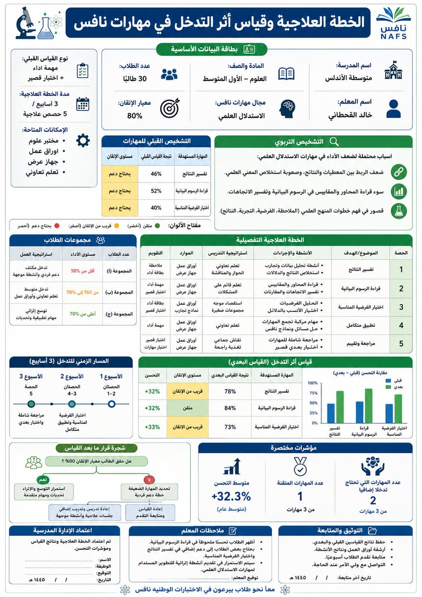 ali_alqhtani05's tweet photo. تطوير الخطة العلاجية يبدأ من تشخيص المهارة بدقة، وينتهي بقياس يوضح: هل تحسن الطلاب فعلًا أم أن التدخل يحتاج تعديلًا؟ 📊

هذا البرومبت ينشئ خطة علاجية لمهارات نافس مع لوحة قياس أثر في تصميم واضح ومتكامل.

طريقة الاستخدام:
١. افتح أداة إنشاء الصور بالذكاء الاصطناعي.
٢. انسخ البرومبت كاملًا.
٣. استبدل البيانات الموجودة بين الأقواس.
٤. ألصق نتائج القياس القبلي الفعلية لكل مهارة.
٥. بعد ��نفيذ الخطة، أضف نتائج القياس البعدي وأعد إرسال البرومبت لاحتساب التحسن وقرار المتابعة.

#البرومبيت جاهز للنسخ في التعليق الأول
#وزارة_التعليم
#التوجيه_الطلابي
#النشاط_الطلابي
#الإدارة_المدرسية
#نافس