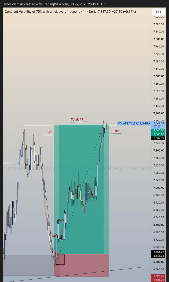 JustJamesSmart's tweet photo. Dropping this here Vix75{1s}

 Most traders don’t need a new strategy.
 They need a new habit.

 Same setup! same plan!
but a different discipline

✨ The habit is the edge.

#ForeverInProfit 🥂 https://t.co/874ckh6nMI