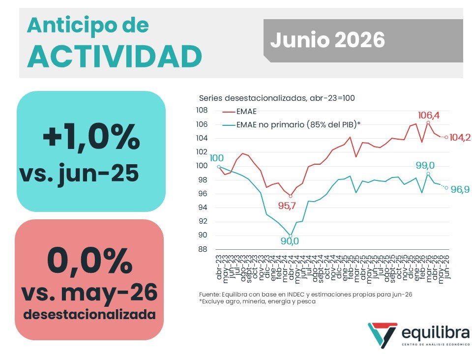 _equilibra's tweet photo. 📍Anticipo de Actividad junio 2026: +1,0% interanual y 0% sin estacionalidad 

Tras dos meses al hilo de caída (abril y mayo), en junio la serie desestacionalizada permanecería estancada (0,0% mensual) y quedaría casi 2% por debajo del nivel de marzo 2026 (máximo histórico). Sin embargo, la actividad económica no primaria (EMAE excluyendo agro, minería, energía y pesca) caería 0,6% interanual y 0,5% mensual, acumulando 3 bajas mensuales al hilo.

En cuanto a los sectores primarios (agro, energía, minería y pesca), junio fue un mejor mes que mayo: crecieron 9,0% interanual y 2,5% mensual -luego de caer casi 5% mensual-, explicado por el alza en la cosecha de maíz y un buen mes para la pesca.

Así, el segundo trimestre del año arroja una caída de casi 1% sin estacionalidad contra el primer trimestre, explicada porque los sectores primarios caen 2,5% (compara contra la cosecha récord de trigo) y los no primarios 0,5%. 

Link al informe completo para más detalles 👉🏻https://t.co/9kUducxtJu