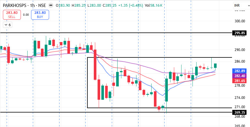 AmanAgg27's tweet photo. #PARKHOSPS - Might blast soon! 

Detailed setup breakdown - Multi-Time Frame👇

Looking great on Daily (STF) - Took a support and then 2 green candles trying to turn 10MA more than 20MA. If there's another candle which gives a good move and then contracts near the highs. It will be a good sign. Entering at this breakout is an early entry but the stop loss would be 5-6% as per the demand zone.

Weekly (TTF)- Same Pattern formed earlier but right now it is looking bit extended on the Monthly.  As per the weekly, there are contractions happening near the highs with keeping 10MA as the support

Hourly and 15M (ETF) - Need a strong breakout with volumes on the Hourly or the 15 minute chart to have an early entry but that candle should not give a very good expansion as that will just create a high and prices might pull back. Keeping in mind and checking Strong Relative Volumes in the starting 

Industry - Hospital/Nursing Management Industry. The Top 14 stocks of the industry on M-Cap basis shows strength than the benchmark (dotted line - NIFTY 500) and the industry taking support from 20 indicating a reversal as you can see on the chart.

Would you take this trade and what is your view on this? I am giving it 8/10 conviction score.