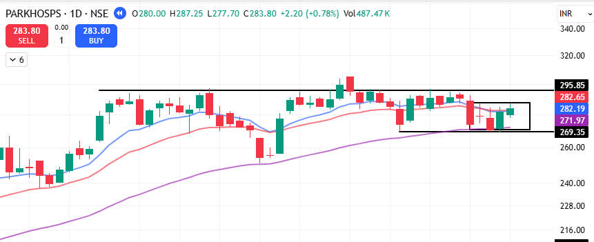 AmanAgg27's tweet photo. #PARKHOSPS - Might blast soon! 

Detailed setup breakdown - Multi-Time Frame👇

Looking great on Daily (STF) - Took a support and then 2 green candles trying to turn 10MA more than 20MA. If there's another candle which gives a good move and then contracts near the highs. It will be a good sign. Entering at this breakout is an early entry but the stop loss would be 5-6% as per the demand zone.

Weekly (TTF)- Same Pattern formed earlier but right now it is looking bit extended on the Monthly.  As per the weekly, there are contractions happening near the highs with keeping 10MA as the support

Hourly and 15M (ETF) - Need a strong breakout with volumes on the Hourly or the 15 minute chart to have an early entry but that candle should not give a very good expansion as that will just create a high and prices might pull back. Keeping in mind and checking Strong Relative Volumes in the starting 

Industry - Hospital/Nursing Management Industry. The Top 14 stocks of the industry on M-Cap basis shows strength than the benchmark (dotted line - NIFTY 500) and the industry taking support from 20 indicating a reversal as you can see on the chart.

Would you take this trade and what is your view on this? I am giving it 8/10 conviction score.
