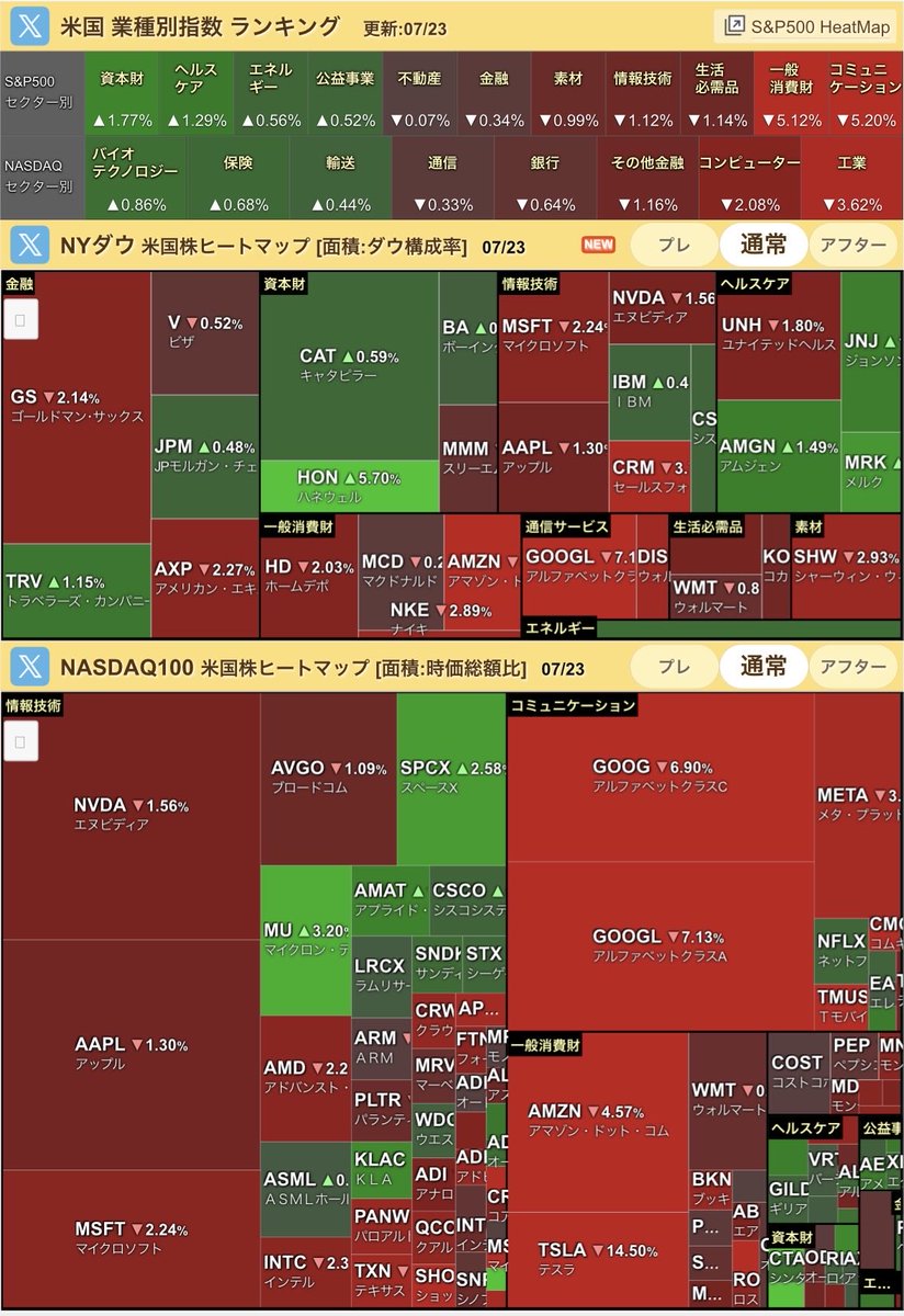 TTstockTT's tweet photo. おはようございます☀

7月24日（金）

🇺🇸
NYダウ                −0.9%
S&P500              −1.2%
NASDAQ             −2.1%
SOX                     −0.5%

🇯🇵
CFD日経比          −1.8％

💰ドル円             163.8

🛢️原油　　　　　92.2

🇺🇸主要3指数は揃って大幅下落

・中東情勢悪化　原油高騰
・金利上昇
・アルファベット、テスラが決算受け大幅下落
・メモリ関連は底堅い⭕️
・インテル決算⭕️

個別では...

 SKハイニックス　（SKHY）    +2.5%
サンディスク          （SNDK）　+0.6%
マイクロン                （MU）      +3.2%
インテル　　　　　（INTC）     −2.3%
アーム　　　　　　（ARM）      −0.1%

🇯🇵
日経時間外は大幅下落  65,000円付近

雰囲気悪すぎですね🥶
週末だし、より厳しそう...😑

今日は華金🌹

本日もよろしくお願いします🥺
