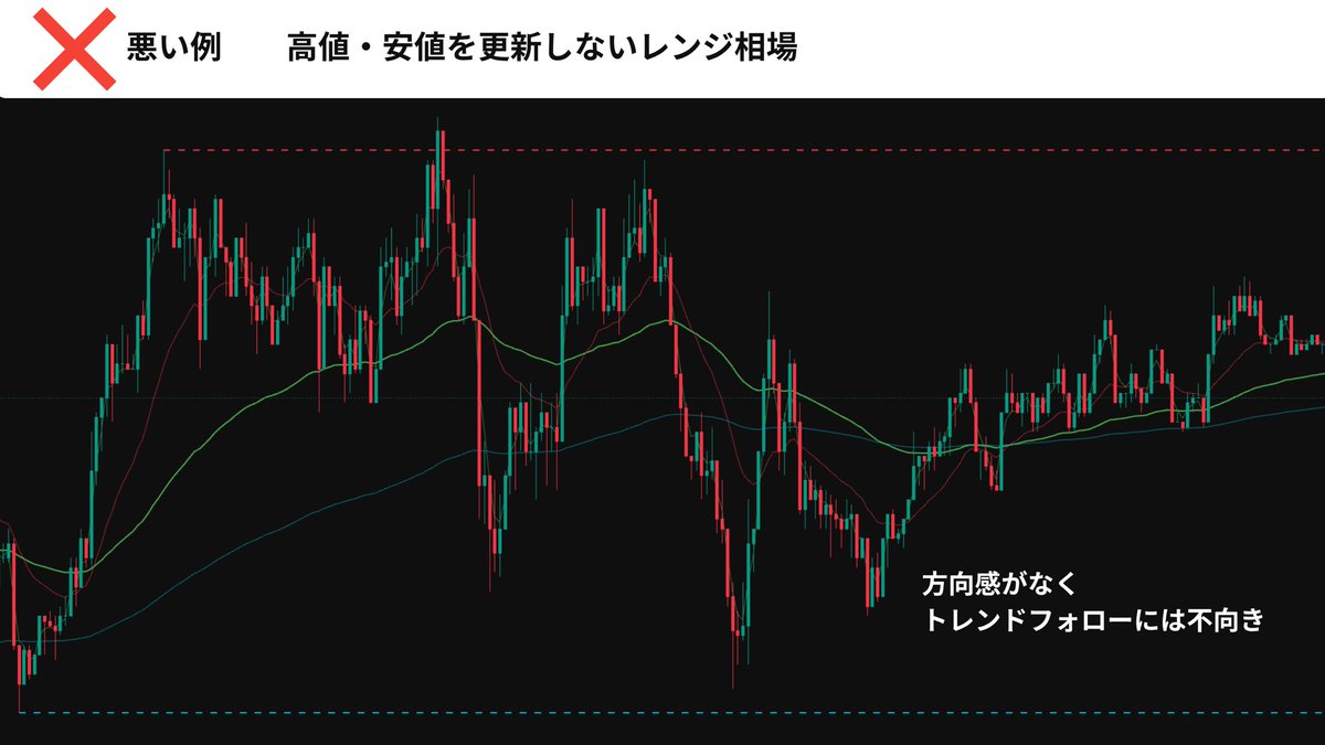 kintore2812's tweet photo. トレンドフォローで
利益を積み上げたいなら

「需給が乱れている相場」

これを徹底的に排除すること。

・グランビルで拡散しきった相場
・高値・安値を更新しないレンジ

こういう相場を
パターンで攻略しようとすると
狩られる側にまわりやすい

狩る側にまわるには
無理に仕掛けるのではなく
需給が傾くまで待つ

トレンドフォローは
需給が乱れている相場は捨てる
需給が傾いた相場だけを仕掛ける