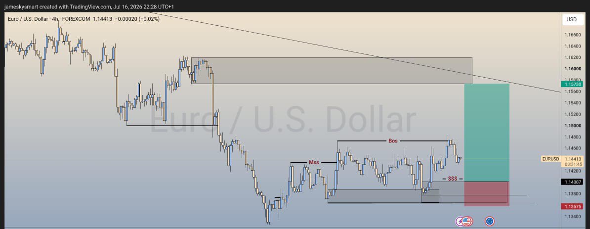 JustJamesSmart's tweet photo. #EURUSD {Countertrend}
Dinner was served hot 🥴

My mistake was ignoring the 4H TL bounce
We move regardless ✌️
Let's do more next week https://t.co/xYLvJ0WXGO