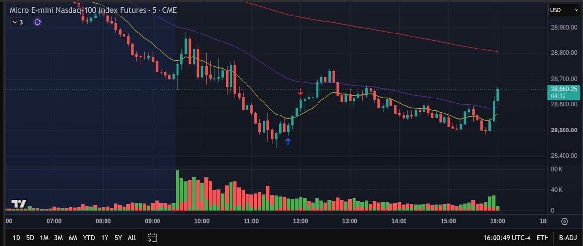 BuyOurTimeBack's tweet photo. Day 2 of Stacking points on NQ
Today we locked in 100pts on NQ with 1 MNQ contract. Got full TP today 
#fyp #smallaccount #tradingstrategy #buyourtimeback https://t.co/FuEBCDDboP