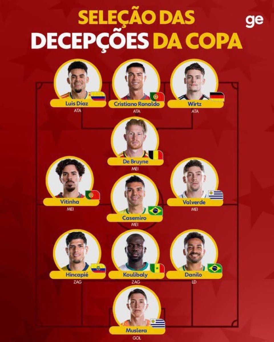 Loguito6's tweet photo. Le 11 déception de cette coupe du monde 
Ronaldo évidemment présent pour la 6 ème coupe du monde consécutives 

RECORD 🔥 https://t.co/HeZzeM96sh