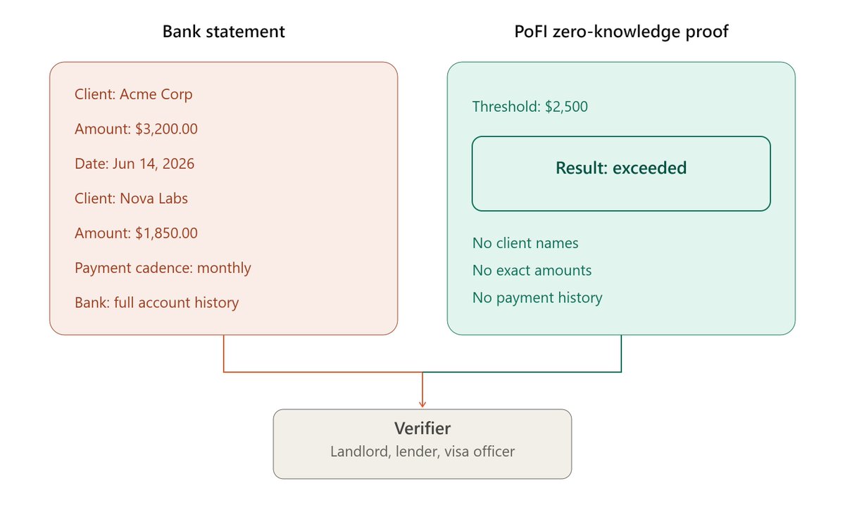 TheMethodHQ's tweet photo. Landlords, visa officers, lenders keep asking freelancers for bank statements. That leaks client names, rates, everything.

Built PoFI on @midnightntwrk: prove income cleared a threshold via zero-knowledge proof. No numbers exposed.

M1 live on testnet:
https://t.co/EklvS6UoXG https://t.co/KbDrzNu4Gl