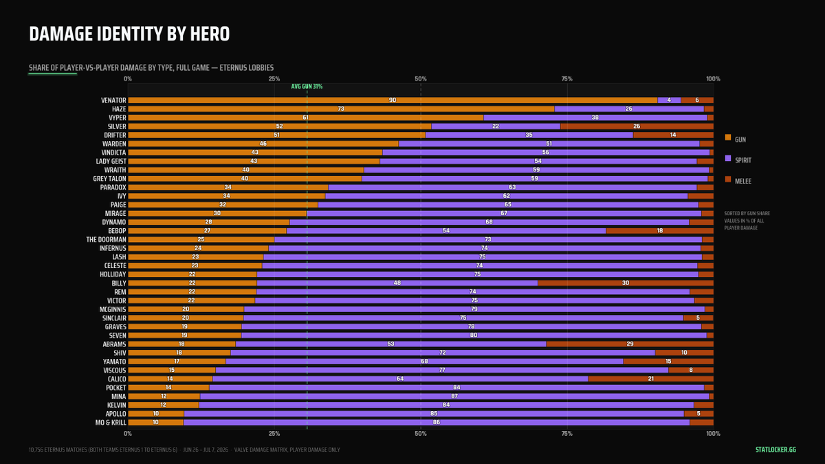 IntelDeadlock's tweet photo. Aggregate of damage type, ranked by each hero. How do you feel about the 'spirit meta'?

(Via. @DeathyDL &amp; @statlocker) https://t.co/6US2ZH59Zn