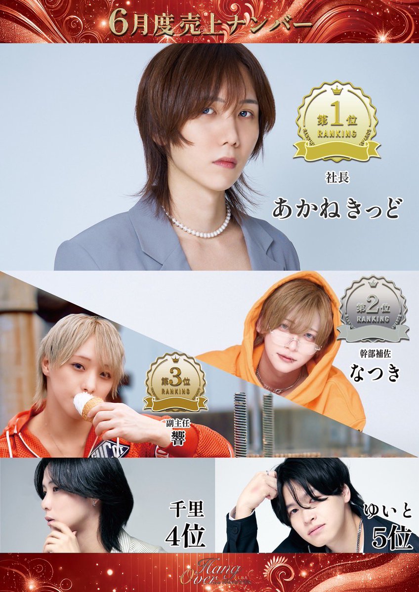 hangoveralba's tweet photo. 【HANGOVER-ALBA-6月度売上𝕣𝕒𝕟𝕜𝕚𝕟𝕘】

🥇𝒩𝑜.1→あかねきっど〘社長〙

🥈𝒩𝑜.2→なつき〘幹部補佐〙

🥉𝒩𝑜.3→響〘副主任〙

🏅𝒩𝑜.4→千里

🏅𝒩𝑜.5→ゆいと https://t.co/fEwG5ryqTO