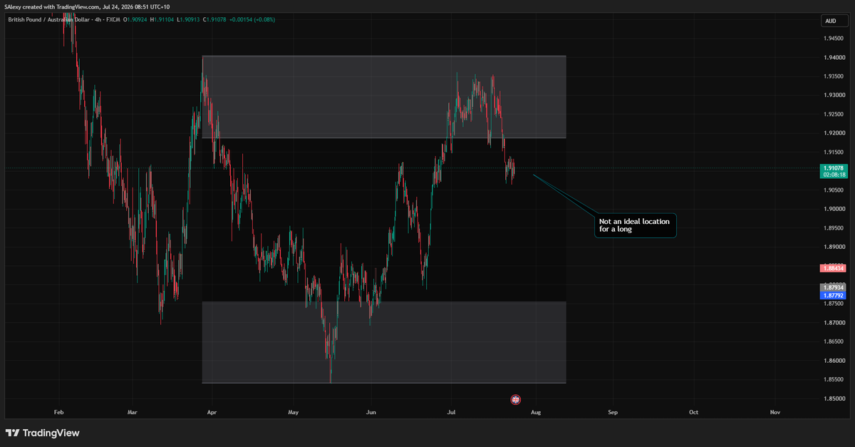 ConvictionTRDR's tweet photo. GBPAUD (Long) – Asia Session

This one is a little different from some of the recent trades.

Australian employment data came in stronger than expected yesterday, but the move failed to generate any meaningful bearish extension. Instead of accelerating lower, price slowed and transitioned into a neutral framework, with both highs and lows being traded.

Once that shift occurred, the decision became much simpler.

In a neutral framework, the edge comes from the session handover statistics, and today's Asia handover provided the backing needed to take the long.

We're still trading against the broader external bearish leg, so this isn't a trade I'm expecting to run forever.

The objective is simply the mid-point of that external bearish leg, which offers a clean risk-to-reward profile without asking price to do anything extraordinary.

It's another example of how the framework dictates the trade:

• Strong directional framework → trade the structure.
• Neutral framework → let the session handover edge do the heavy lifting.

Small adjustments like this have become an increasingly important part of my process over the past couple of weeks.

#Forex #Trading #PriceAction #TradingJournal #GBPAUD