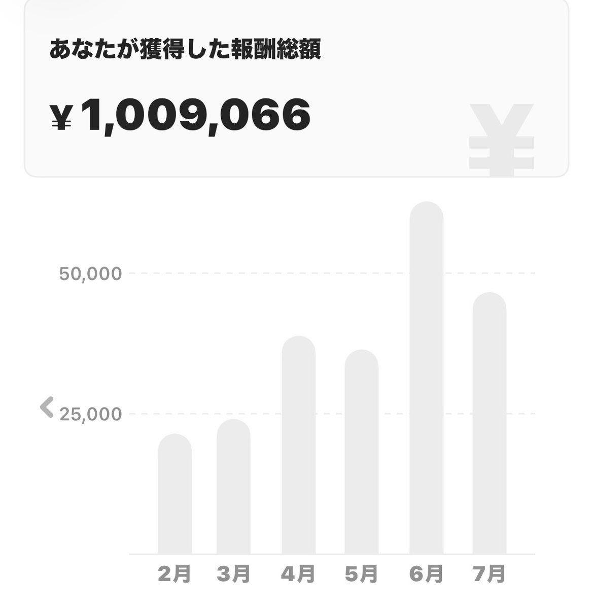 worker_458's tweet photo. 今月10日で #タイミー 丸2年が経ちました。
先日100万円超えました💴
よくやったぞ俺！
＃暑中お見舞い申し上げます https://t.co/glyUxVGosQ