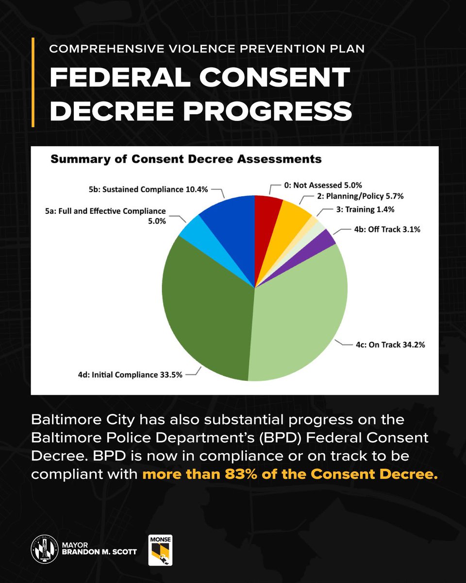 MayorBMScott's tweet photo. Today, the results speak for themselves.

Homicides are down. 
Crime is down. 

We are changing lives across Baltimore, but the work is far from over because one life lost is one too many.

Together, we are creating the better, safer Baltimore all of us deserve, and this next 5-year plan will help us build on our progress.