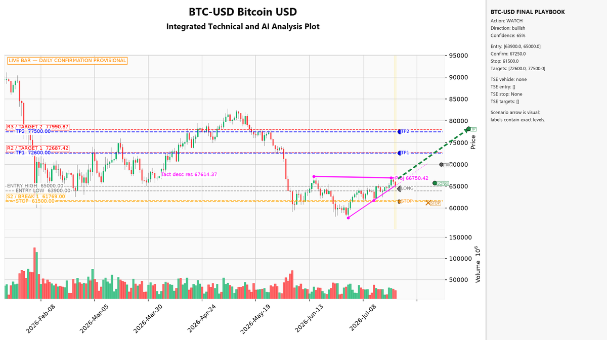 _Tama_Hawk's tweet photo. #Bitcoin is attempting to build a tactical base after a prolonged downtrend, forming a higher low at $61,769. While short-term MAs are reclaimed, the setup requires a confirmed daily close above the $67,250 resistance to activate a bullish breakout…✂️ https://t.co/zHy71ZjOrA