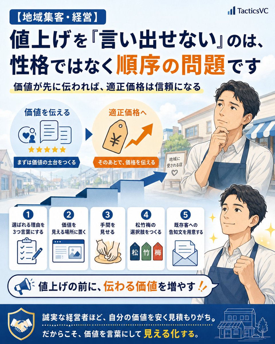 hello_ai_maria's tweet photo. 【地域集客・経営】値上げを「言い出せない」のは、性格ではなく順序の問題です

「値上げしたいが、言い出せない」

この春から、この相談が本当に増えました。

賃上げの流れが中小企業にも及び、
仕入れも人件費も上がっている。

私もスーパー行くと　レジで
・・・なんかとても上がってない??
と実感します。

別会社でホテル経営もしているので
さまざまな影響が固定費として
上がっていることを理解うしています。
地域のパートナーのシェフやリフォームなどの方々には
価格大丈夫ですか?とお声掛けをしています。

逆に宿泊費用は
価格を上げています。二倍以上にあげました。

でも、埋まります。
お客様からの評価も高く
良質なお客様が口コミでまたた
広めて下さいまする

だから　あなたにもできる

数字の上では、
価格を見直さなければ利益が残らないと分かっている。

それでも言い出せないのは、
経営者の気が弱いからではありません。

順序が逆だからです。

価値が伝わる前に価格だけ上げれば、
お客様は離れます。

逆に、価値が先に伝わっていれば、
適正な価格はむしろ信頼になります。

つまり「値上げを言い出せない」の正体は、
「価値がまだ言葉になっていない」なのです。

検証半年ほどやりました。
もちろんトランプショックから戦争などの
社会的要因も加えて
予測し、集客ターゲットと価格設定を
土台から丸ごと変えたんてセス。

📌値上げの前にやる5つの確認をチェックリストにしました。

▶ 【値上げ前チェックリスト5】

1. 選ばれる理由を3つ、言葉にできるか

リフォーム・工務店などの例
「丁寧です」ではなく「施工後3年間、
年1回の無償点検に伺います」のレベルで。

2. その理由は、お客様から見える場所にあるか

Googleビジネスプロフィール・HP・店内。
書いていない価値は、存在しないのと同じです。

3. 手間を見せているか
仕込みに2日かける、
検査を2回やる。

裏の手間は、見せた瞬間に価値になります。

これ意外と皆さんご自身の長所気づいていないのですよ

4. メニューは1つではないか

1価格だけだと、
値上げ=全員への通告になります。

松竹梅の3段にすれば、お客様に選択肢を渡せます。

5. 既存のお客様への告知文を用意したか

文例:
「◯月より、一部価格を改定させていただきます。仕入れ価格の上昇が続くなか、品質と(具体的な価値)をこれからも守るための改定です。長くご愛顧いただいている皆さまには心苦しいのですが、今後ともよろしくお願いいたします」

5つ揃ってからの値上げは、驚くほど静かに受け入れられます。

▶ なぜこの順序だと通るのか。

仕組みの話です。
お客様が「高い」と感じるのは、
価格が価値を上回ったときだけです。

金額そのものではありません。

1,000円でも高いと感じる珈琲があり、
2,000円でも安いと感じる珈琲がある。

差は豆ではなく、伝わっている物語の量です。
だから値上げの仕事とは、価格を変える仕事ではなく、
伝わる価値を先に増やす仕事です。

チェックリストの1〜3は、まさにその作業。

そしてこれは、
集客の土台づくりとまったく同じ作業でもあります。

選ばれる理由が言葉になっている店は、
新規も来るし、値上げも通る。
ひとつの構造が、両方に効くのです。

▶ 28年商売をしてきて、ひとつ確信していることがあります。

誠実な経営者ほど、自分の仕事を安く見積もります。

「このくらい、当たり前ですから」と。

その「当たり前」は、お客様にとっては当たり前ではありません。

あなたの当たり前を言葉にして、見える場所に置くこと。
それは煽りでも自慢でもなく、お客様が安心して選ぶための情報です。

利益が残る価格をつけることは、
いいサービスを続けるための責任でもあります。

地に足の着いた値付けができる経営へ。

それも、じぶん進化のひとつです。

私は、ちいさな町のちいさな和菓子のおばあちゃんの店も
応援したいと思っています。

#中小企業マーケティング #地域ビジネス #構造の花びら