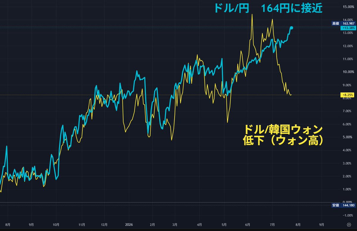 nicosokufx's tweet photo. ドル円「164円に接近」
日本、後手後手じゃないの🥹

6月までは、日本も韓国も
ドル高・自国通貨安が深刻。

ところが7月、
韓国は利上げなど対策を強化。
ドル/韓国ウォンは約5％低下📉
👉️ウォン高へ

一方、日本は
「必要なら断固たる措置」
口先介入中心
👉️円安を止め��効果は限定的です。

160円台が「日常」「常態化」にならないよう、
163円付近で為替介入など動くかと思いきや、
何もしないまま164円目前…。

まさか、
165円まで様子見なのでしょうか🥹