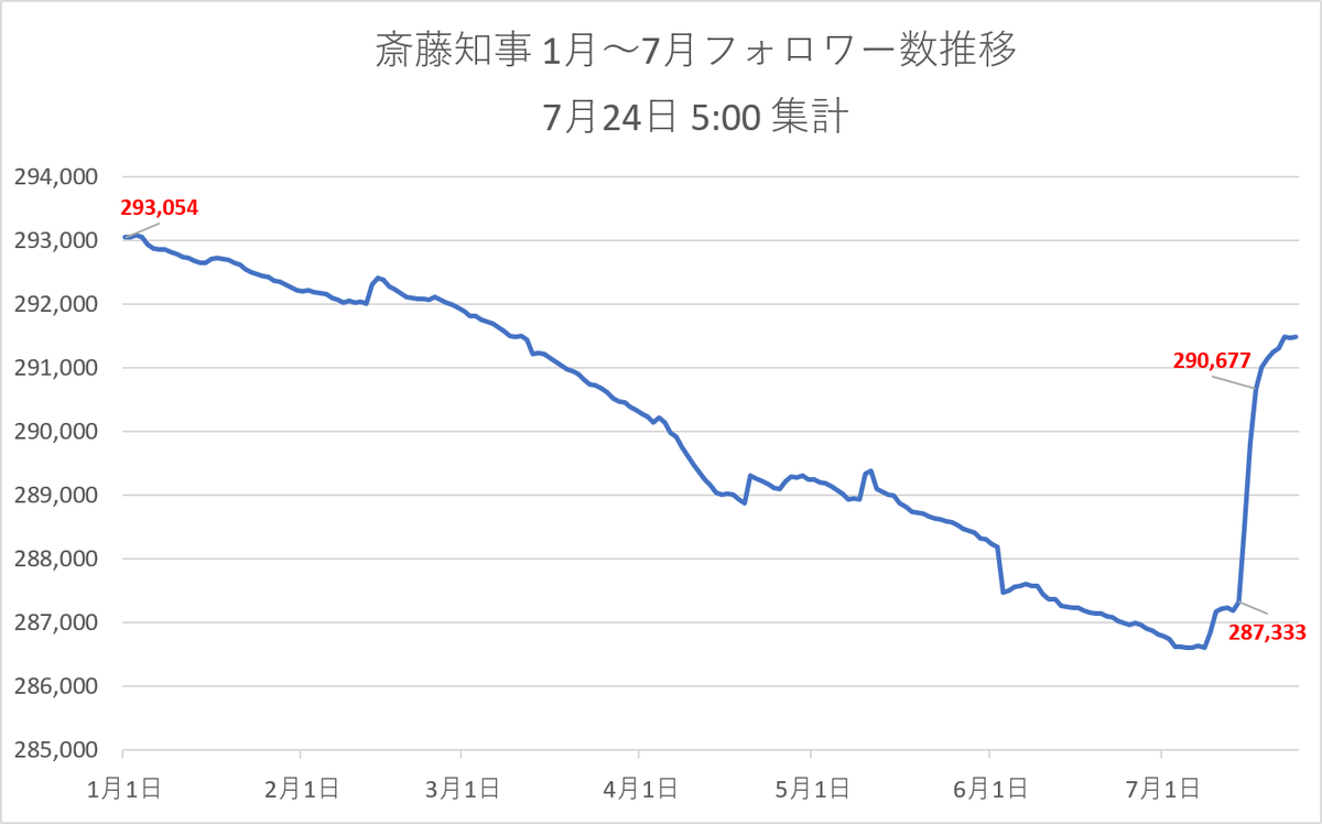 tt39002281's tweet photo. 斎藤知事 7月のフォロワー数増加の異常性を再度告知
7月14・15・16日の3日間で 3344 も増えている
いくらなんでもこれはおかしいでしょ https://t.co/POyIg8hf8F