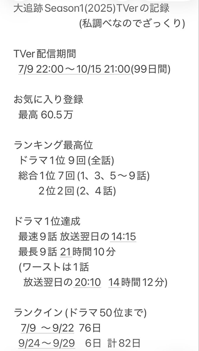 koshianmo0141's tweet photo. Season2に期待されてるのはたぶんこのレベル

テレ朝POSTよりSeason1の記事
「7月9日（水）にスタートした同ドラマの第1話は、TVer総合ランキングでも1位を獲得。テレビ朝日水曜9時枠作品の初回放送としては歴代1位を記録した。」

 #大追跡   #相葉雅紀 

大追跡Season1の記録⬇️ https://t.co/FClmY4a1PG