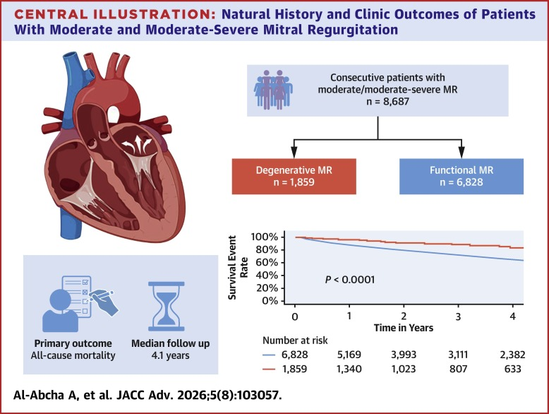 benhibbertMDPhD's tweet photo. A thought provoking study by @AbdullahAlabcha from the @MayoClinicCV dataset on patients with moderate MR. 

Natural History and Outcomes of Patients With Moderate and Moderate-Severe Mitral Regurgitation - https://t.co/p3Zzcjz9T3 https://t.co/uGt3typqIy