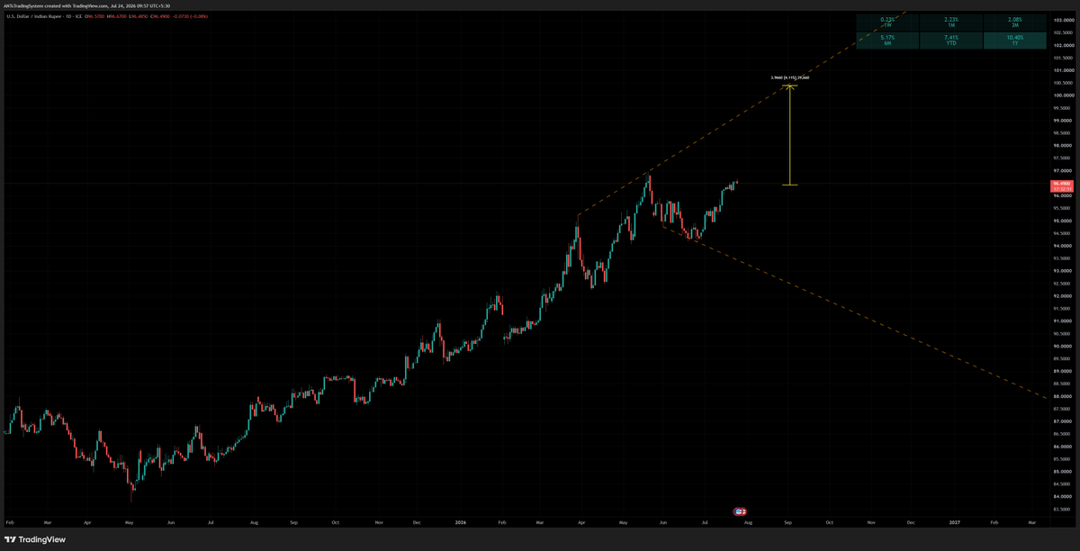 ants_system's tweet photo. #USDINR, 100 is not far !! https://t.co/aqpJQy3qa0