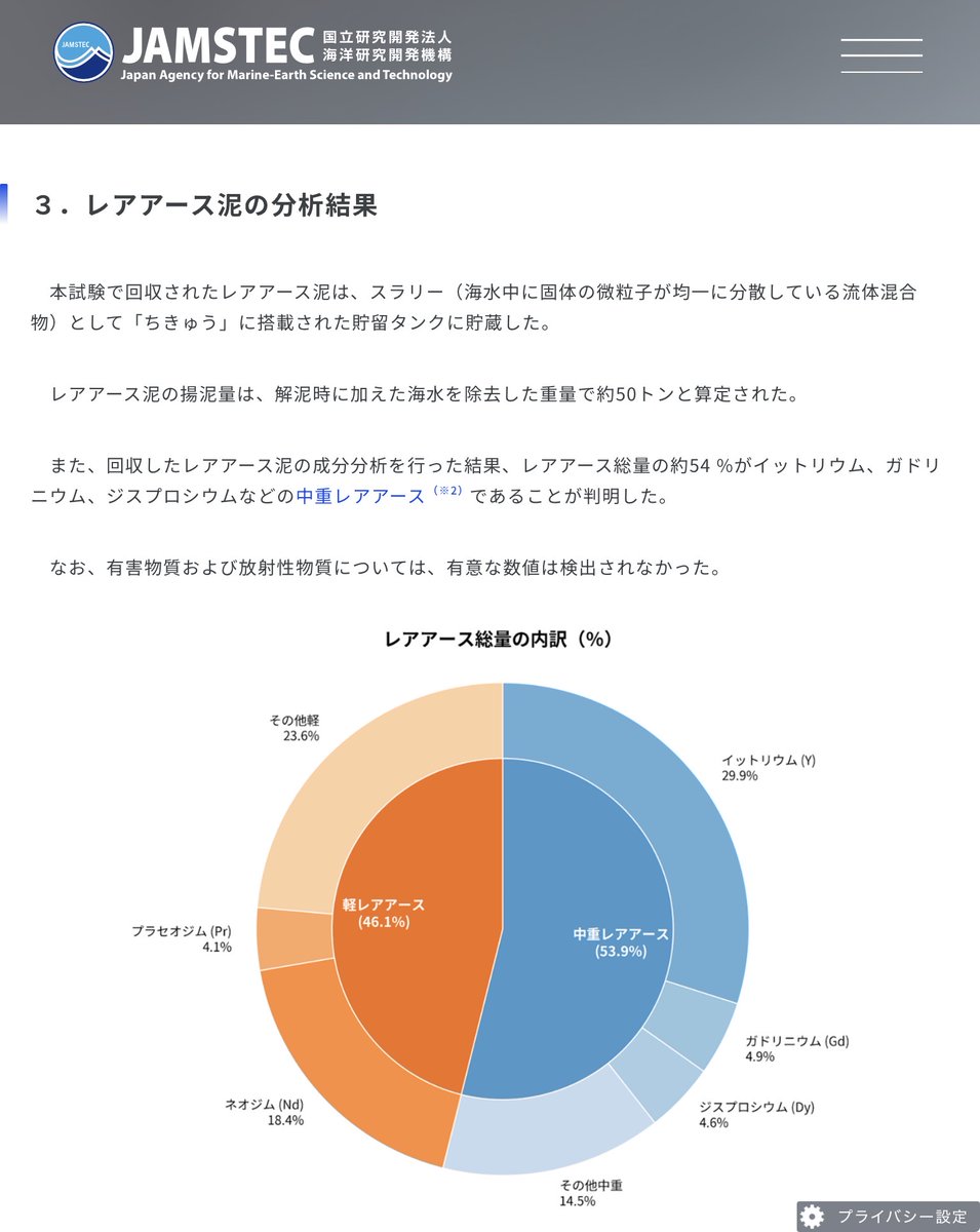 fyZjDxO8PJDyWd2's tweet photo. @itsuka__x @daitojimari これは良い意味で予想外。

なお「有害物質および放射性物質については、有意な数値は検出されなかった。」も極めて重要。

https://t.co/LXOvrtrHwn https://t.co/NJVvN5mkDf