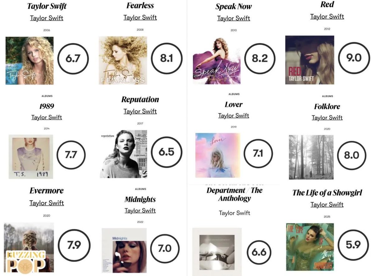 ntltcnepo's tweet photo. Pitchfork rates Charli XCX’s newest studio album, “Music, Fashion, Film,” an 8.2/10. This rating is notably higher than artist Taylor Swift’s last eight studio albums, despite Swift’s continued attempts at shading and discrediting Charli XCX. Make sure to stream! https://t.co/CQyRnMcw04