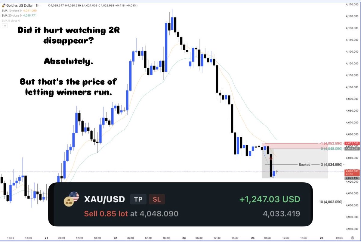 Pathak_Satyam_'s tweet photo. 💰 +$1,247.03 USD

No revenge. No regret. No breaking the rules.
Just another day of trusting the process.
Because in the long run, discipline pays more than emotions ever will.

#gold #trading #learning https://t.co/1nZiGAi7SG