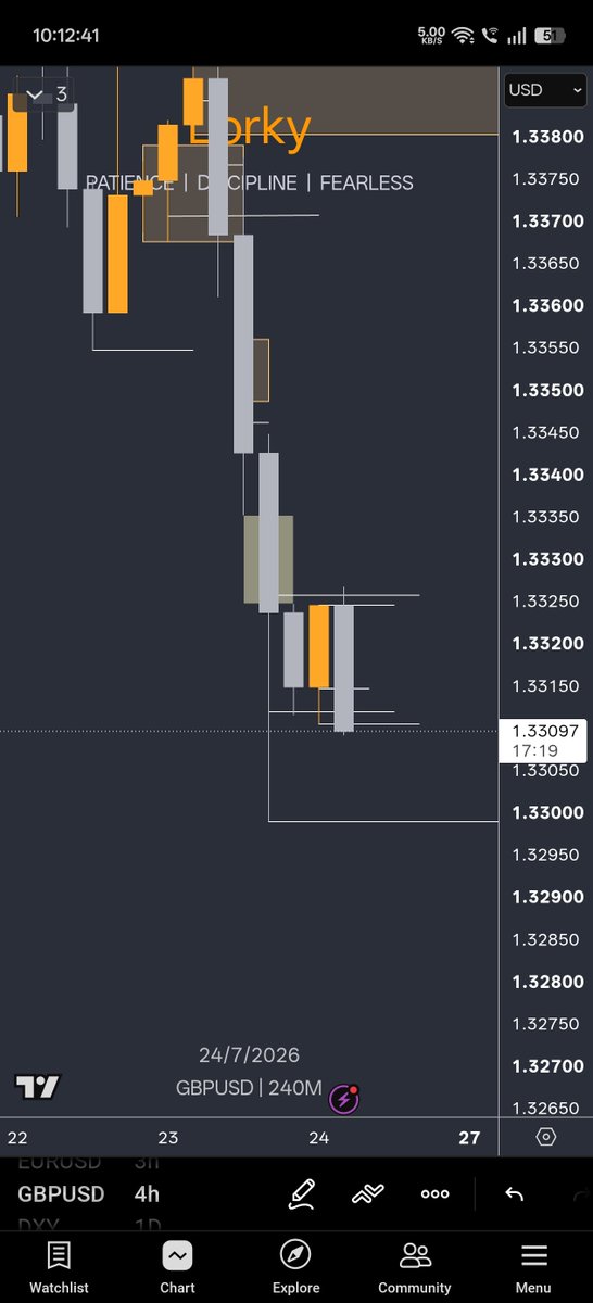 RockyRe209's tweet photo. After clean bos followed by last day 

Market in clear 4h bearish trend 

So it gave nice crt with ts 

I got in out with 1:1 

#gbpusd #eurusd #crt https://t.co/k86hjKa917