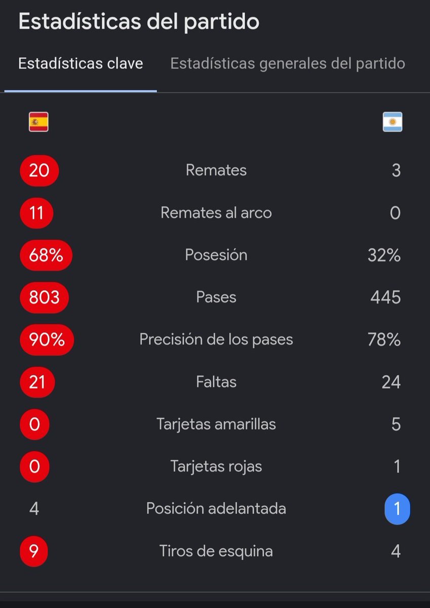 ElPeriii's tweet photo. Paliza no fue.
Metieron un gol en el minuto 105 con Argentina con 10 y 2 lesionados y otro andando en una pata.
Un equipo que es realmente bueno te hace 4 o 5.
Y estuvieron con los huevos en la garganta porque casi vamos a los penales.
Paliza no fue. https://t.co/mCngHy5WrK