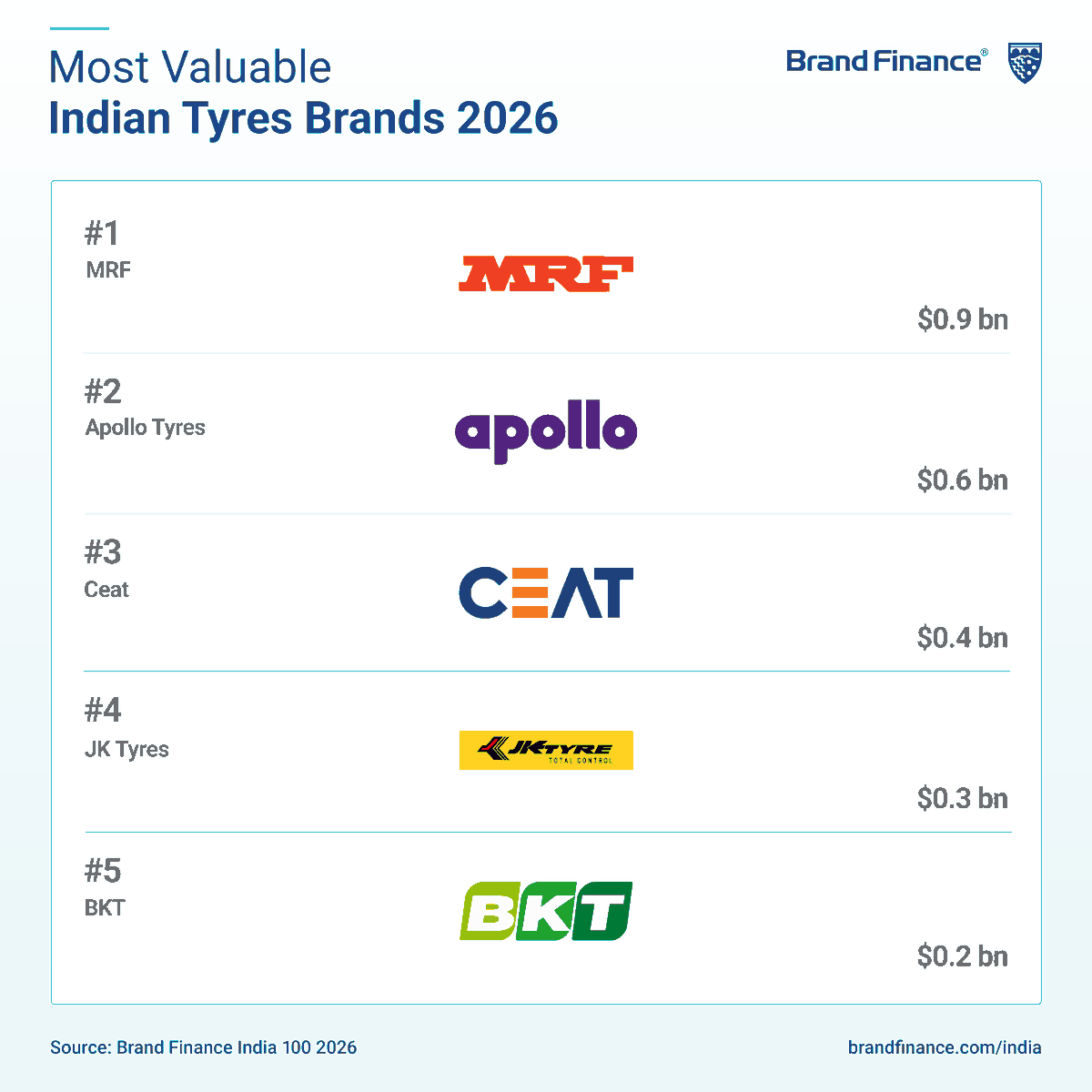 BrandFinance's tweet photo. The Brand Finance India 100 2026 report highlights the tyres sector's continued growth, supported by rising vehicle ownership, expanding infrastructure activity, and increasing demand across passenger, commercial, and electric vehicles. Leading manufacturers continue to invest in innovation, premium products, and sustainable manufacturing to enhance their competitive positions. 

@MRFWorldwide remains India's most valuable tyre brand in 2026, with a brand value of USD863 million, followed by @apollotyres with a brand value of USD643 million. 

@CEATtyres ranks third with a brand value of USD386 million, while @JKTyreCorporate and @BKTtires Balkrishna Industries (BKT) complete the top five with brand values of USD290 million and USD193 million, respectively. 

Gain deeper insights on India’s most valuable and strongest brands of 2026:  https://t.co/EqVvkonvLb

Brand Finance helps organisations understand and grow the financial value of their brands through independent, data led analysis. For more information, connect with us via email enquiries@brandfinance.com  today. 

 #BrandFinance #IndianTyreBrands #BrandValue