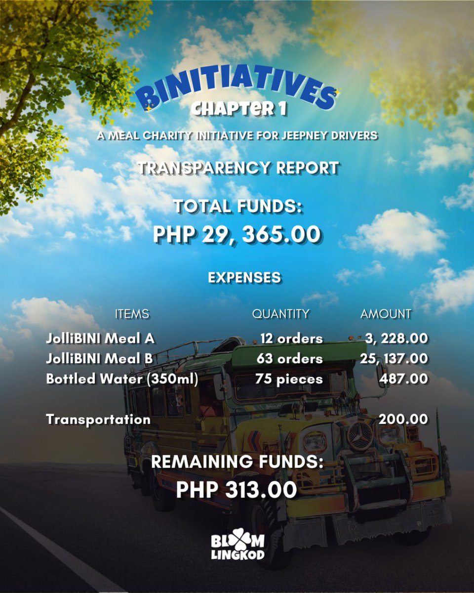 Bloom_Lingkod's tweet photo. BINI-TIATIVES: CHAPTER 1

FULL TRANSPARENCY REPORT 

This transparency report shares the details of our charity project called BINITIATIVES Chapter 1, which is our initiative to provide meals for jeepney drivers. We were able to raise a total of PHP 29,365.00 in funds from all your generous support. 

From this amount, our expenses included 12 orders of JolliBINI Meal A worth PHP 3,228.00, 63 orders of JolliBINI Meal B worth PHP 25,137.00, 75 pieces of 350ml bottled water worth PHP 487.00, and PHP 200.00 for our transportation costs. 

After settling all these expenses, we still have PHP 313.00 remaining from our funds. We want to be fully open and accountable to all of you, so this report shows exactly how we used our donations for this meaningful cause.

with gratitude,
Team Bloom Lingkod