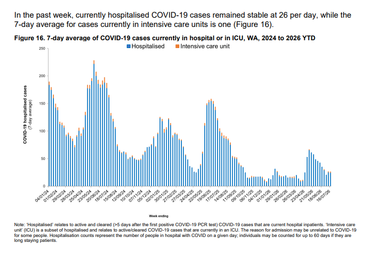 BigBadDenis's tweet photo. Western Australia weekly Virus Watch: 24 July 2026

Week ending 19 July 2026

🔸COVID positivity rate: 3.9% (+1.2%)

🔹Reported cases: 175 (+8.6%)
🔹Hospitalisation: 26 per day (Stable)
🔹ICU: 7-day average 1 (Stable)

🔸Influenza: 504 (-15.5%)
🔸RSV: 597 (-6.7%) https://t.co/fsHm1pSAJo