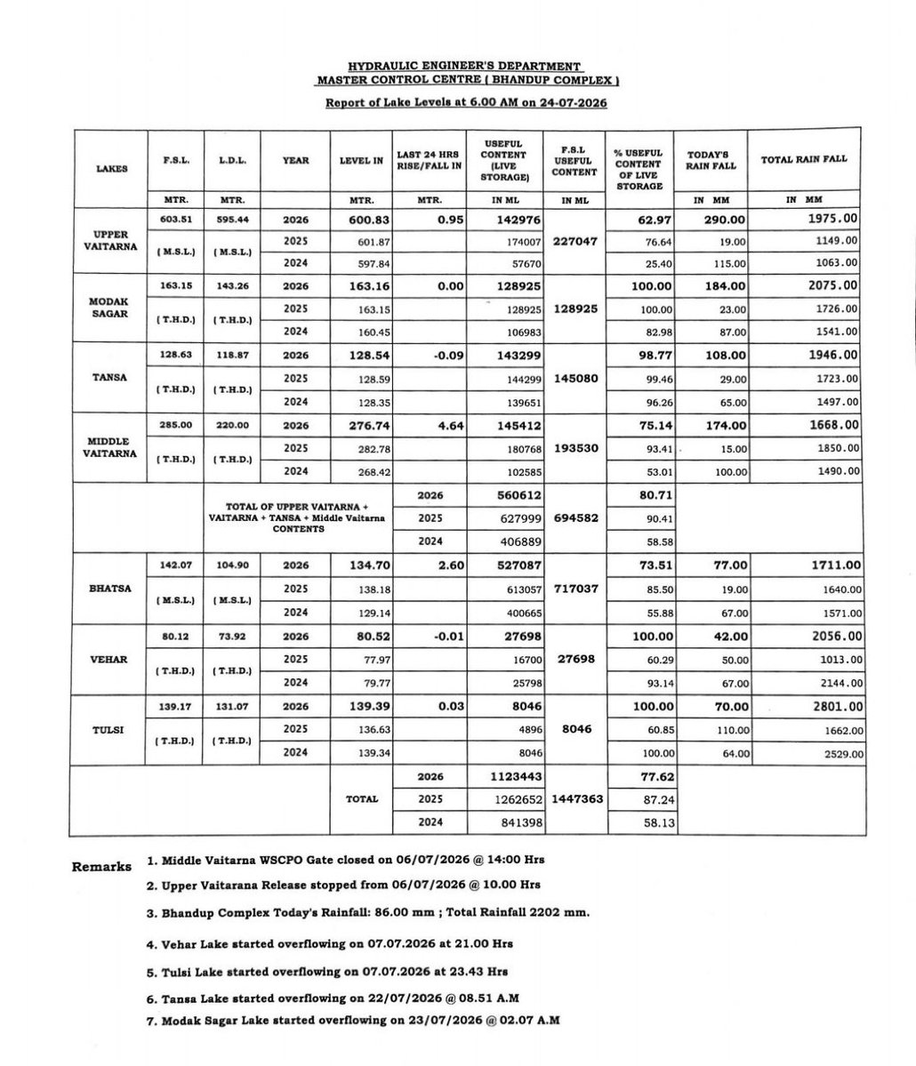 KDargar's tweet photo. Mumbai lake level reached to 77.62% 
In the last 24 hours, there has been a 7.88% increase in the reservoir stock.
#MyBMCUpdates
#ॐ_श्री_गणेशाय_नमः 
#mybmc
#mumbailakelevel
#mumbairains
#GodMorningFriday
#RainyWeather
#MumbaiRain
#SonamWangchug https://t.co/eccfpgaHWO