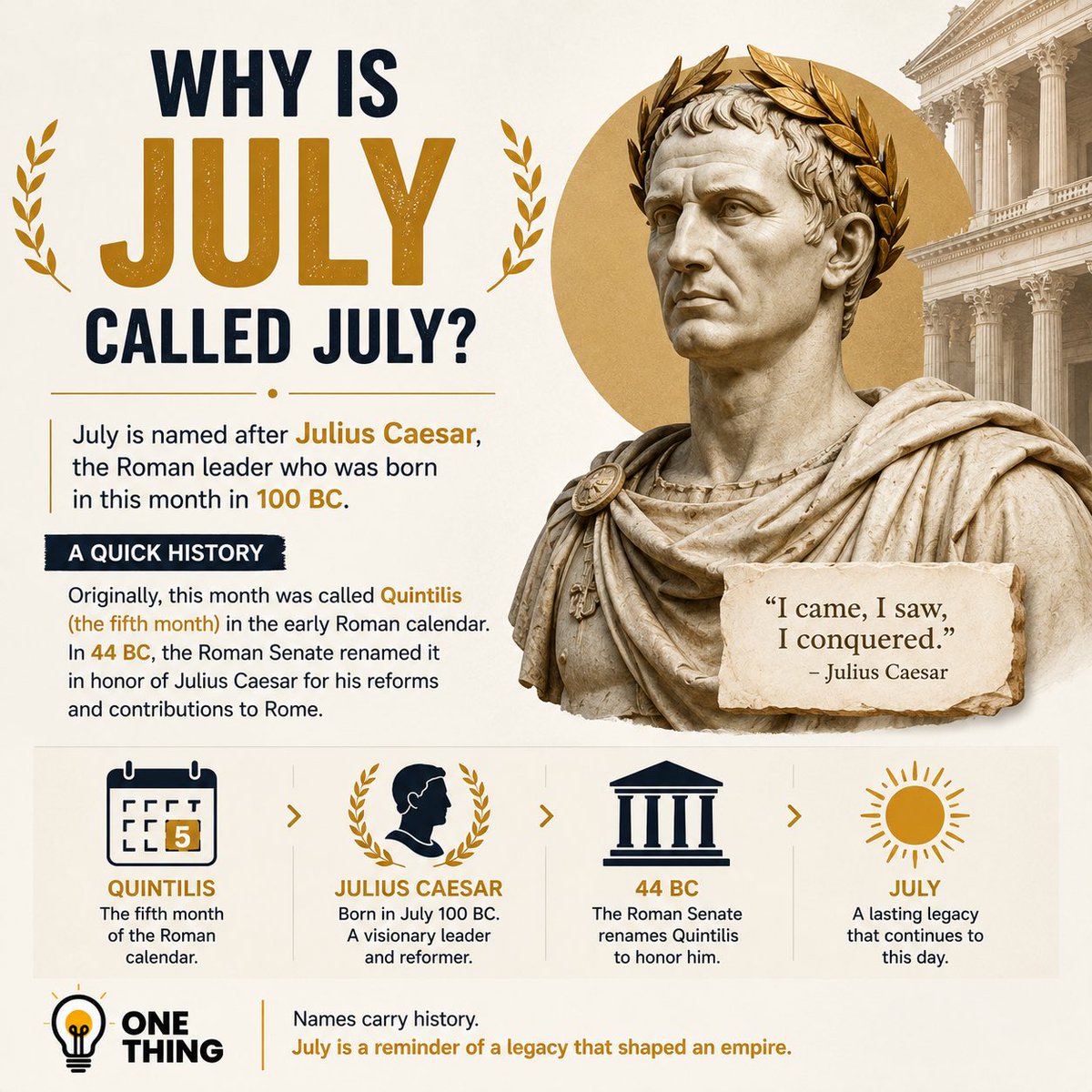 1ThingHQ's tweet photo. 📅 July wasn’t always called July. In ancient Rome, it was known as Quintilis until it was renamed in honor of Julius Caesar after his death, celebrating the leader who helped reform the Roman calendar.

#OneThing #History #JuliusCaesar #AncientRome #DidYouKnow https://t.co/ca6a1iWezK