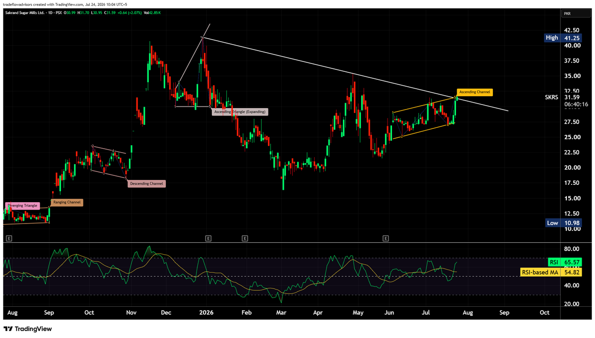 TradeFlowCharts's tweet photo. $SKRS  — IMMINENT BREAKOUT?

#SKRS is testing a major long-term descending trendline while breaking out of a short-term ascending channel. 

The proposed 25% strategic stake transfer under the revival plan could act as a #positive catalyst. https://t.co/SUrppD5LVk