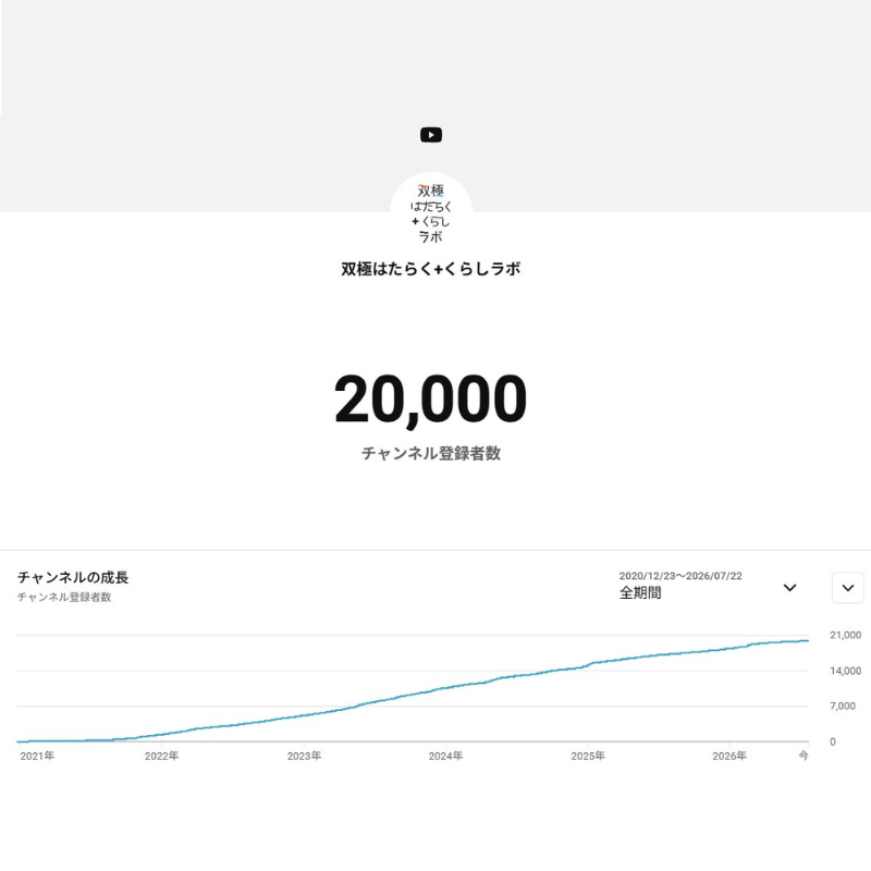 bipolar_peer's tweet photo. 【ご報告】
昨夜、「双極はたらく+くらしラボ」YouTubeの登録者数が2万人になりました‼️

※参考：0→1万人が2年11ヶ月、→2万人が2年8ヶ月📅

色々な方々の力も借りつつ、細く長く更新を続けてまいりますので、引き続き宜しくお願いしますー🫡🫡

※8/7(金)にお礼ライブ予定。詳細は後日 https://t.co/Vnm4GzzkPH