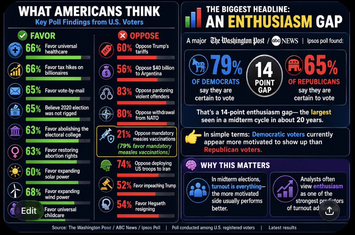 hercAICN's tweet photo. @MargoMartin47 @realDonaldTrump 60% of American voters oppose Trump’s tariffs. https://t.co/lAvXWspPxY
