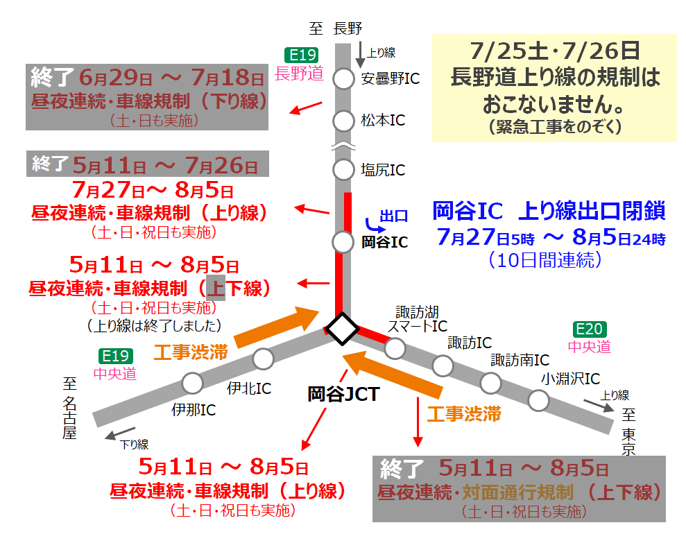 週末に #岡谷JCT をご利用予定の皆様へ】 ＃長野道 上り線（中央道方面