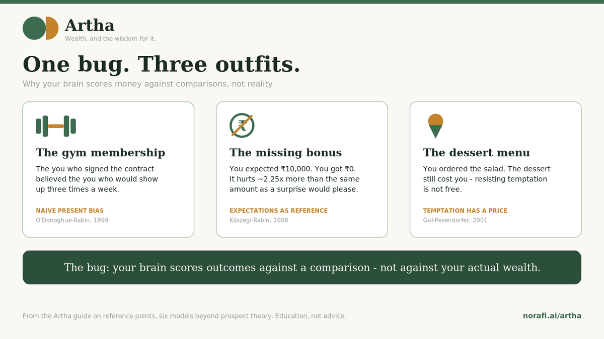 arthnora's tweet photo. Your gym fee, your missing bonus, your dessert menu - one economics bug, three outfits.

Your brain scores money against comparisons, not reality: what you expected, almost chose, had to resist.

Six models that prove it: https://t.co/SidsWYmuaW

#PersonalFinance #MoneyPsychology https://t.co/rzD1Y73s4V