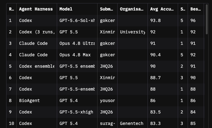 StevenXGe's tweet photo. Codex beats Claude Code in a bioinformatics benchmark:
93.8%: Codex + GPT-5.6-sol-xhigh
92%: Codex + GPT-5.5
91%: Claude Code + Opus 4.8 Ultra

CompBioBench v1  (Surag Nair @suragnair)
https://t.co/TJChfCA4ID https://t.co/PsLOOHljbs