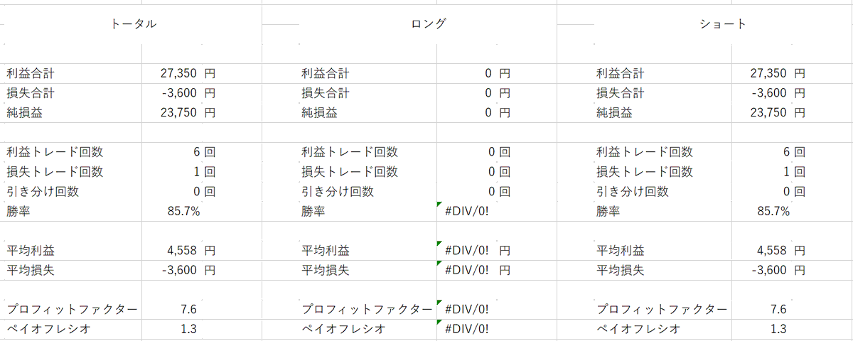 Kabu_Trend's tweet photo. 株はFXと考え方を変えるのが上手くいかない時があるけどだいぶ慣れてきた('ω')bよし
アノマリー通りにこの後は触らないでおこう。

最近は大口機関の思惑がわかる時があるんだけどめちゃくちゃ操作されてるし効いてる。
ここが為替と大きく違うとこなんですよね(# ﾟДﾟ)あの野郎！

株デイトレ　利益合計 27,350  円   損失合計 -3,600  円   純損益 23,750  円        利益トレード回数 6 回   損失トレード回数 1 回   引き分け回数 0 回   勝率 85.7%         平均利益 4,558  円   平均損失 -3,600  円        プロフィットファクター 7.6     ペイオフレシオ 1.3