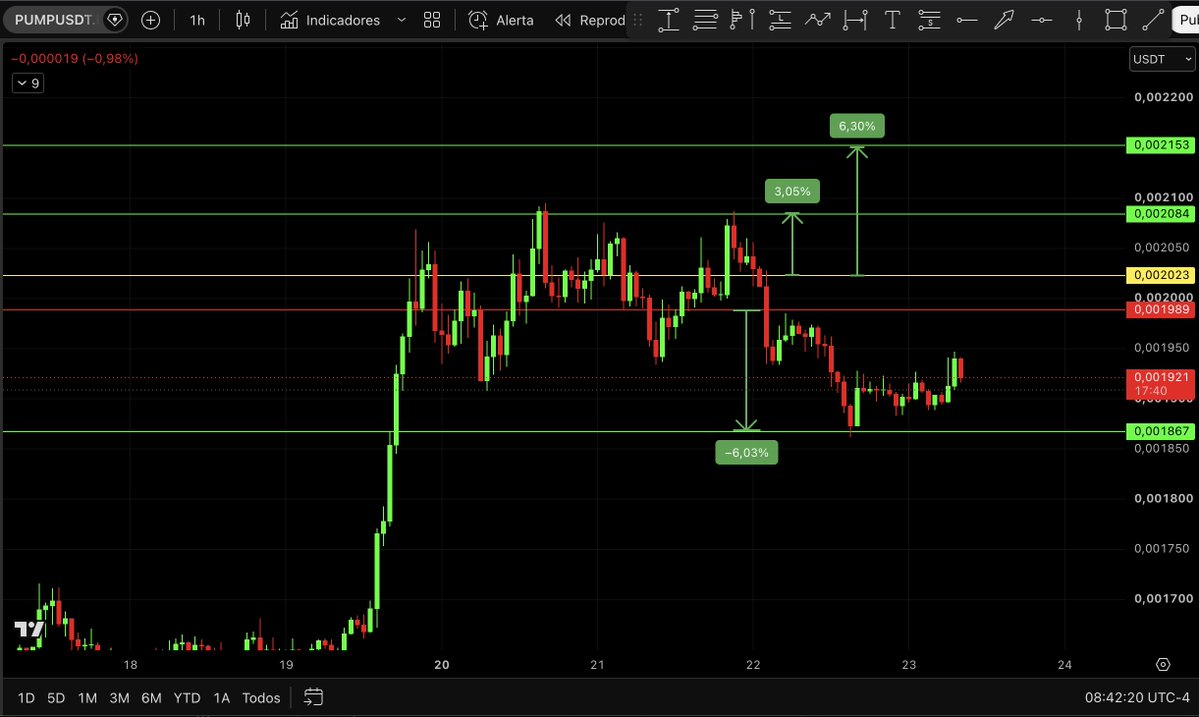 Criptobuzz_Of's tweet photo. Cuando sabes analizar el mercado, COBRAS para arriba y para abajo. Así de simple.

Si todavía quieres empezar, no estás tarde, PUEDES HACERLO, pero tienes que aprender de los que en verdad viven de esto, no de los que te quieren vender un curso. https://t.co/aI29eqFQL5