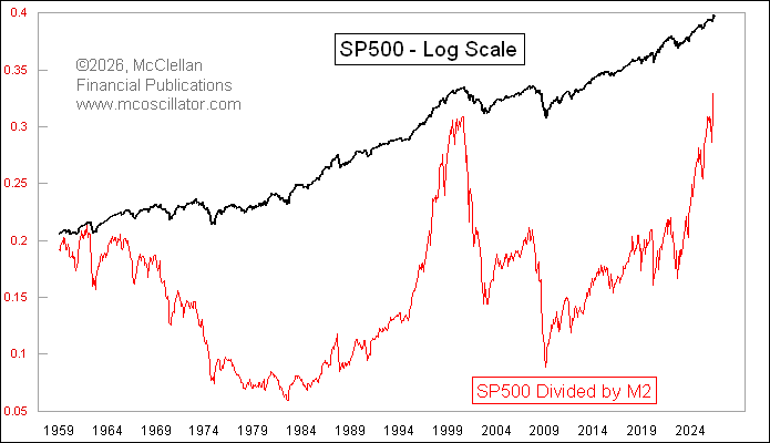 McClellanOsc's tweet photo. Analysts talk about valuations in terms of the price versus how much money a company makes, or how much money they pay out in dividends, etc. How about price compared to how much money exists in total? It is pretty far up there. https://t.co/HYeNxxvYeT