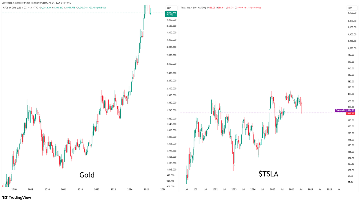cantonmeow's tweet photo. Someone found an old post of mine comparing $TSLA to #Gold and called me a ******* ******. https://t.co/FQGQ79qzRu
